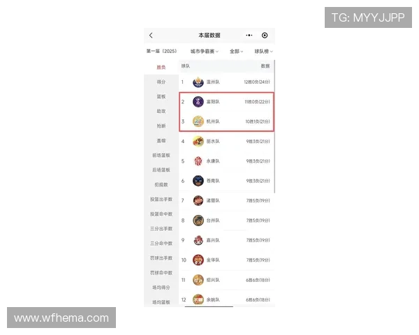 杭州篮球队在联合会杯积分榜上以92分稳居第一名 杭州篮球队在联合会杯积分榜上以92分稳居第一名